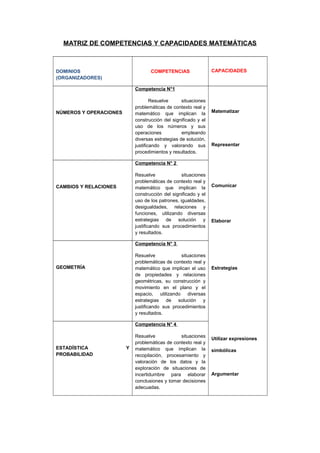 MATRIZ DE COMPETENCIAS Y CAPACIDADES MATEMÁTICAS
DOMINIOS
(ORGANIZADORES)
COMPETENCIAS CAPACIDADES
NÚMEROS Y OPERACIONES
Competencia N°1
Resuelve situaciones
problemáticas de contexto real y
matemático que implican la
construcción del significado y el
uso de los números y sus
operaciones empleando
diversas estrategias de solución,
justificando y valorando sus
procedimientos y resultados.
Matematizar
Representar
Comunicar
Elaborar
Estrategias
Utilizar expresiones
simbólicas
Argumentar
CAMBIOS Y RELACIONES
Competencia N° 2
Resuelve situaciones
problemáticas de contexto real y
matemático que implican la
construcción del significado y el
uso de los patrones, igualdades,
desigualdades, relaciones y
funciones, utilizando diversas
estrategias de solución y
justificando sus procedimientos
y resultados.
GEOMETRÍA
Competencia N° 3
Resuelve situaciones
problemáticas de contexto real y
matemático que implican el uso
de propiedades y relaciones
geométricas, su construcción y
movimiento en el plano y el
espacio, utilizando diversas
estrategias de solución y
justificando sus procedimientos
y resultados.
ESTADÍSTICA Y
PROBABILIDAD
Competencia N° 4
Resuelve situaciones
problemáticas de contexto real y
matemático que implican la
recopilación, procesamiento y
valoración de los datos y la
exploración de situaciones de
incertidumbre para elaborar
conclusiones y tomar decisiones
adecuadas.
 
