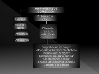 HERRAMIENTAS DE
CORRECCION
Contiene
Problema de
salud:
Diferentes
tipos de
adicciones:
Riesgos y
daño
Asociados
Adicciones
Drogadicción las drogas
Alcoholismo: bebidas alcohólicas
Tabaquismo: al cigarro
Ludopatía: a jugar o apostar
Cleptomanía: a robar
Sexo: a las relaciones sexuales
Comida: a la comida
 