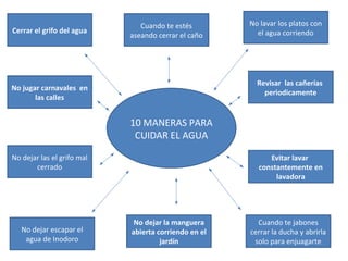 10 MANERAS PARA
CUIDAR EL AGUA
Cerrar el grifo del agua
No dejar la manguera
abierta corriendo en el
jardín
Revisar las cañerías
periodicamente
No jugar carnavales en
las calles
Cuando te estés
aseando cerrar el caño
No dejar las el grifo mal
cerrado
Cuando te jabones
cerrar la ducha y abrirla
solo para enjuagarte
No dejar escapar el
agua de Inodoro
Evitar lavar
constantemente en
lavadora
No lavar los platos con
el agua corriendo