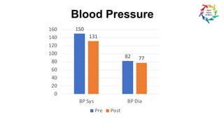 Blood Pressure
PHQ-9 GAD-7 UCLA
150
82
131
77
0
20
40
60
80
100
120
140
160
BP Sys BP Dia
Pre Post
 