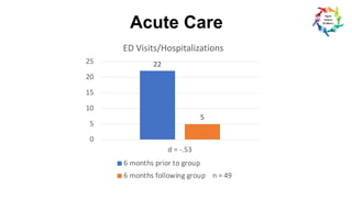 Acute Care
PHQ-9 GAD-7 UCLA
22
5
0
5
10
15
20
25
d = -.53
ED Visits/Hospitalizations
6 months prior to group
6 months following group n = 49
 
