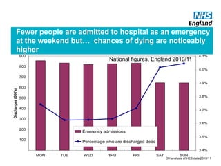3
Fewer people are admitted to hospital as an emergency
at the weekend but… chances of dying are noticeably
higher
100
200
300
400
500
600
700
800
900
MON TUE WED THU FRI SAT SUN
Discharges(000's)
3.4%
3.5%
3.6%
3.7%
3.8%
3.9%
4.0%
4.1%
Emerency admissions
Percentage who are discharged dead
DH analysis of HES data 2010/11
National figures, England 2010/11
 