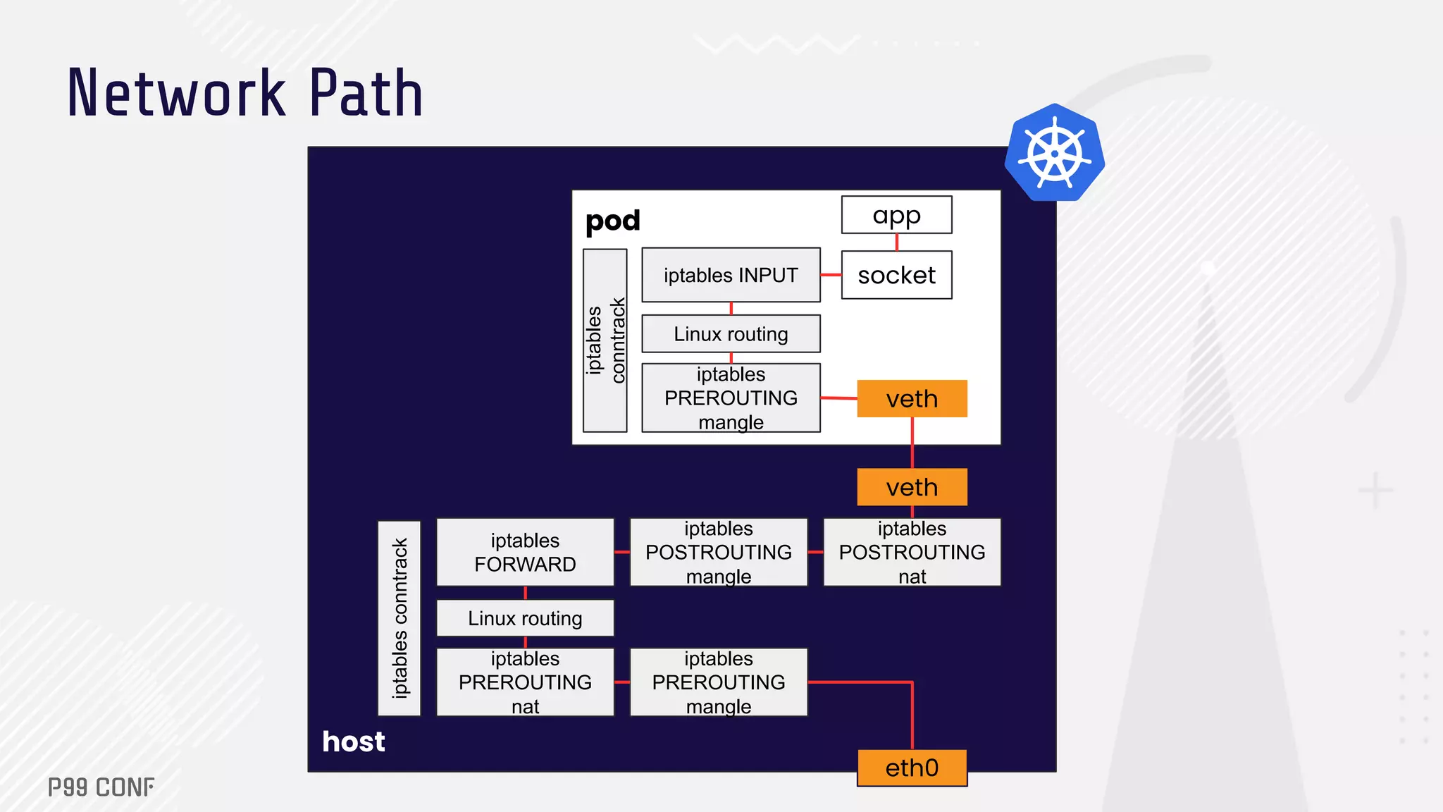 host pod app socket veth veth eth0 iptables conntrack iptables INPUT Linux routing iptables PREROUTING mangle iptables conntrack iptables FORWARD Linux routing iptables PREROUTING nat iptables POSTROUTING mangle iptables PREROUTING mangle iptables POSTROUTING nat Network Path