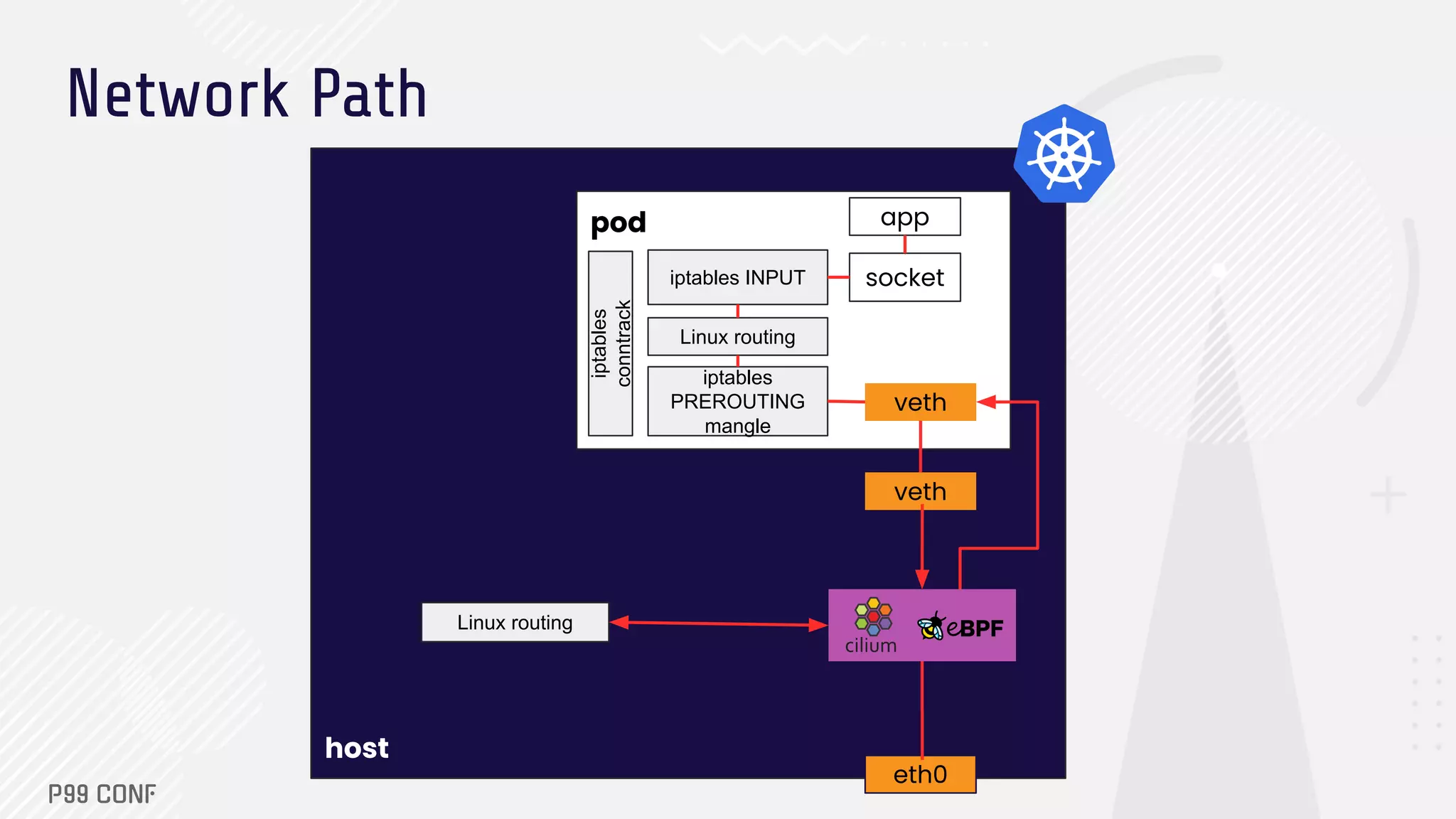 host pod app socket veth veth eth0 iptables conntrack iptables INPUT Linux routing iptables PREROUTING mangle Network Path Linux routing
