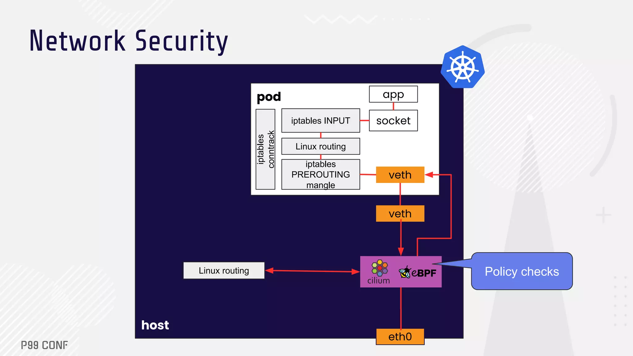 host pod app socket veth veth eth0 iptables conntrack iptables INPUT Linux routing iptables PREROUTING mangle Network Security Linux routing Policy checks