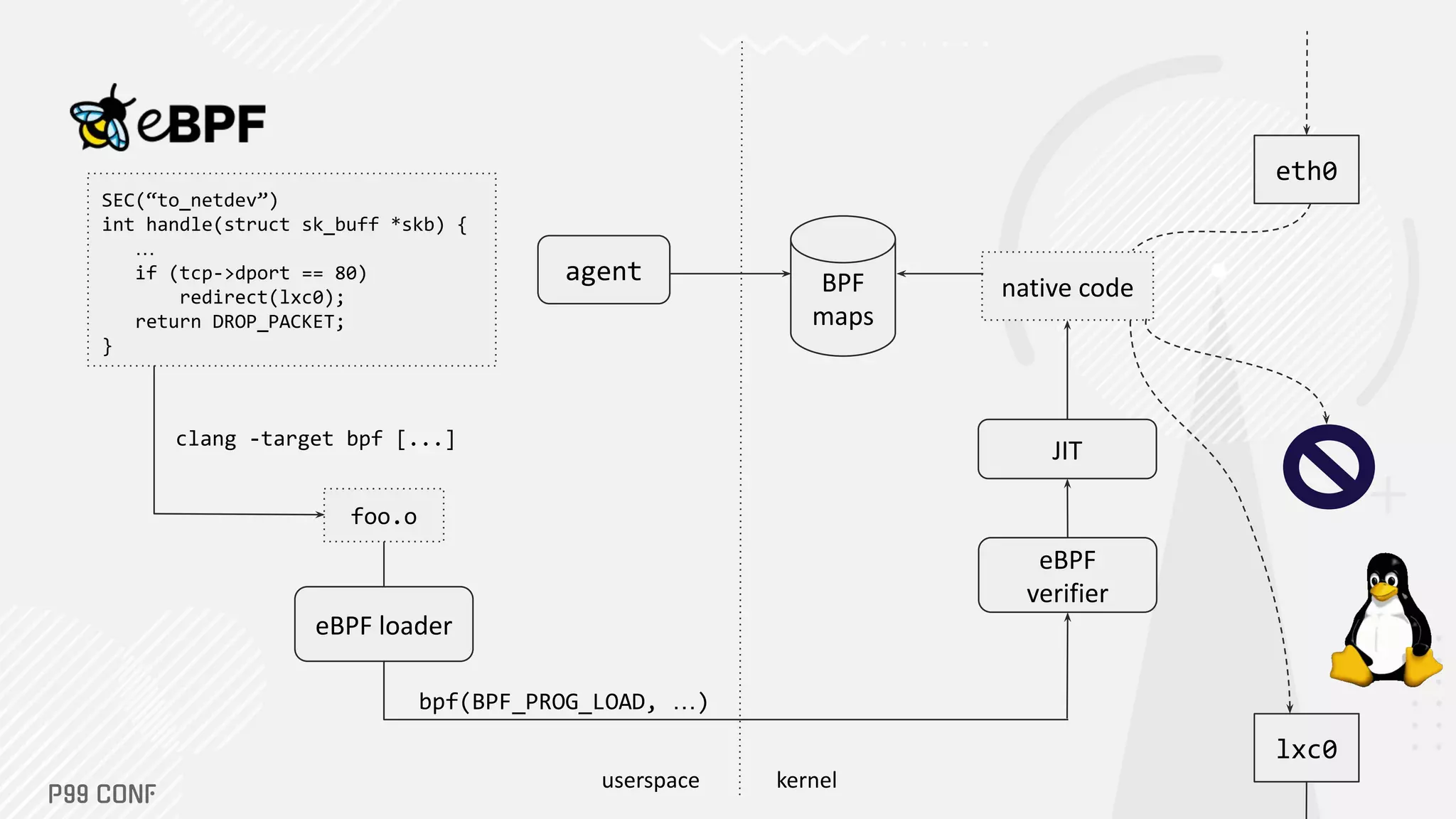 userspace kernel JIT native code eth0 eBPF verifier bpf(BPF_PROG_LOAD, …) eBPF loader SEC(“to_netdev”) int handle(struct sk_buff *skb) { … if (tcp->dport == 80) redirect(lxc0); return DROP_PACKET; } foo.o clang -target bpf [...] agent BPF maps lxc0 
