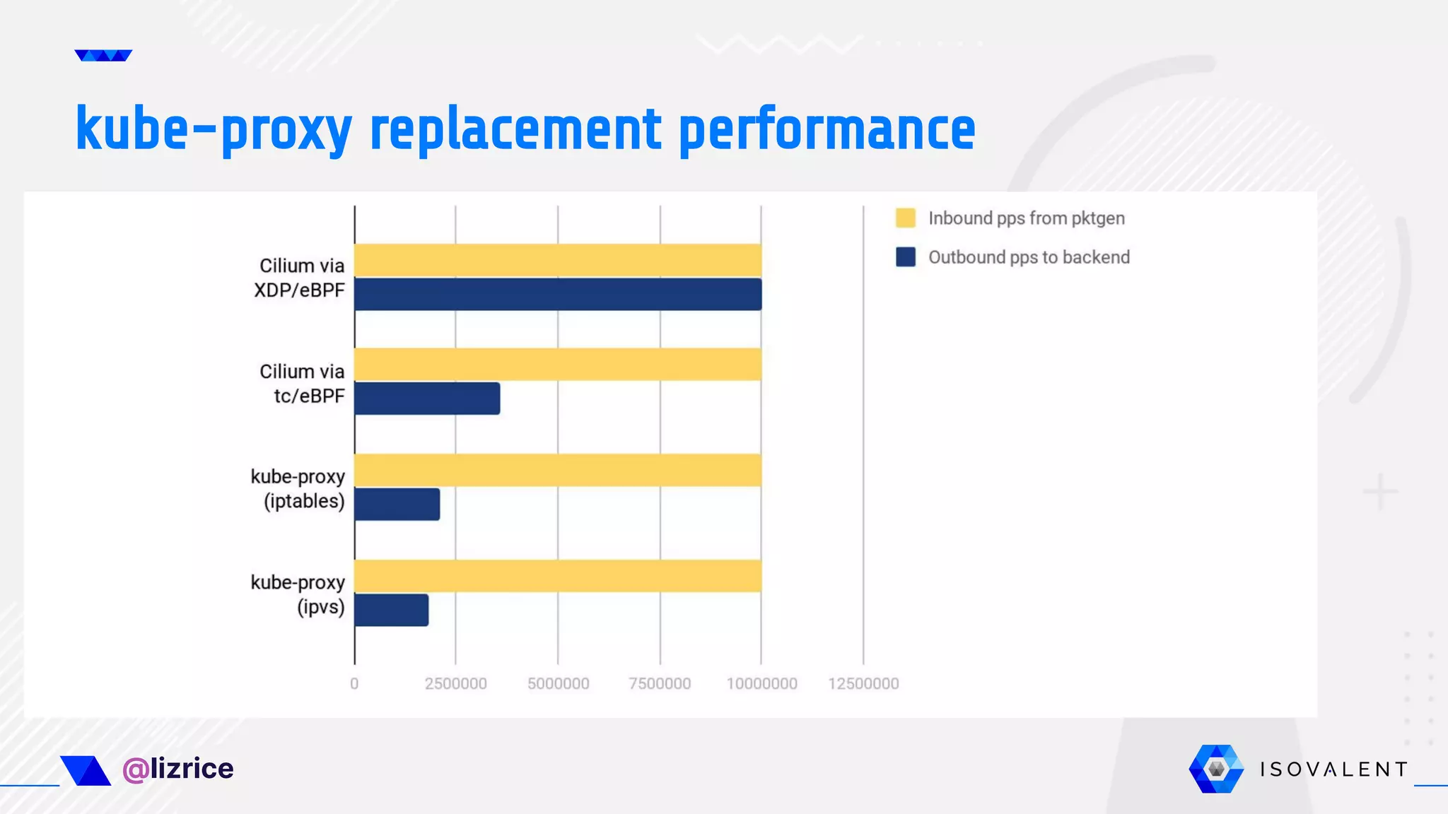 @lizrice kube-proxy replacement performance
