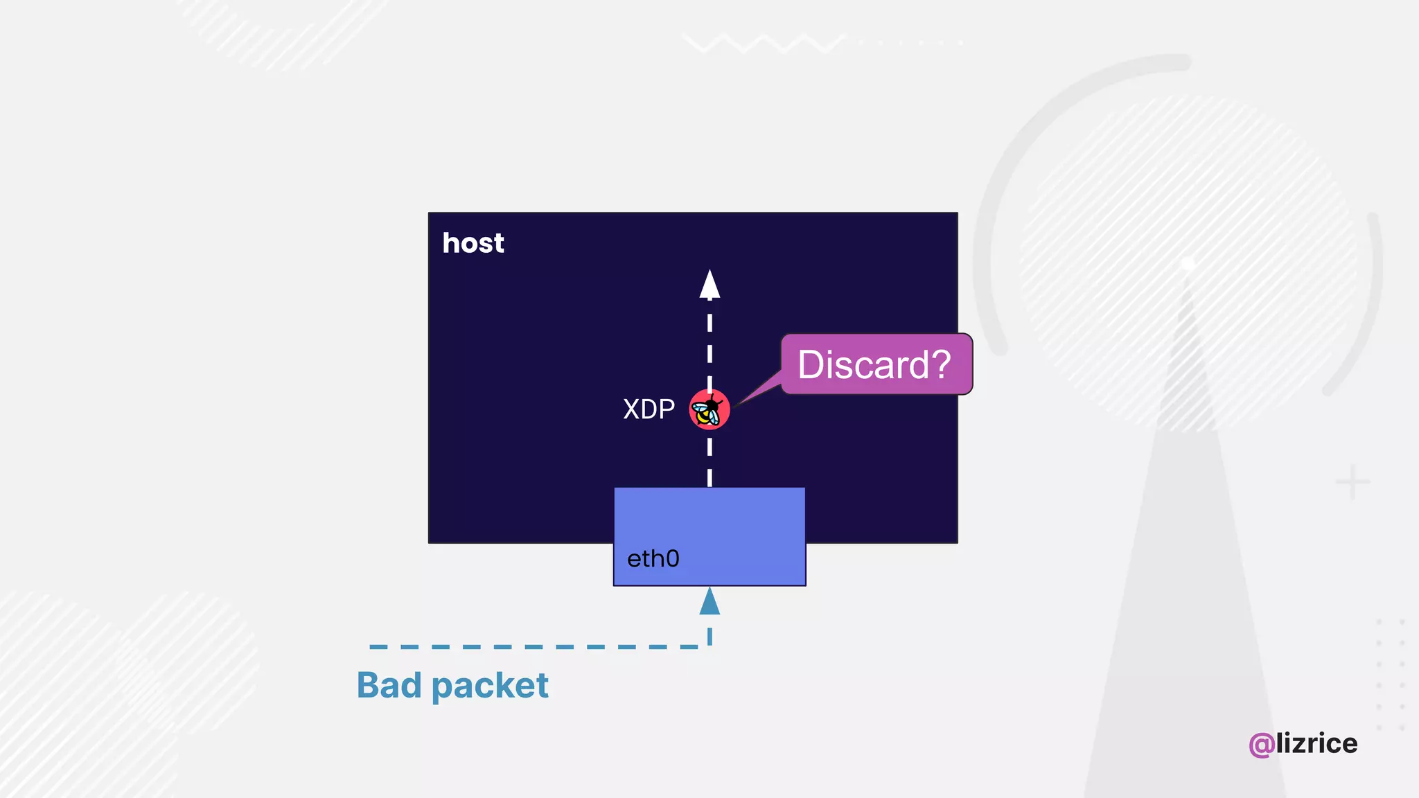 @lizrice host eth0 Bad packet Discard? XDP