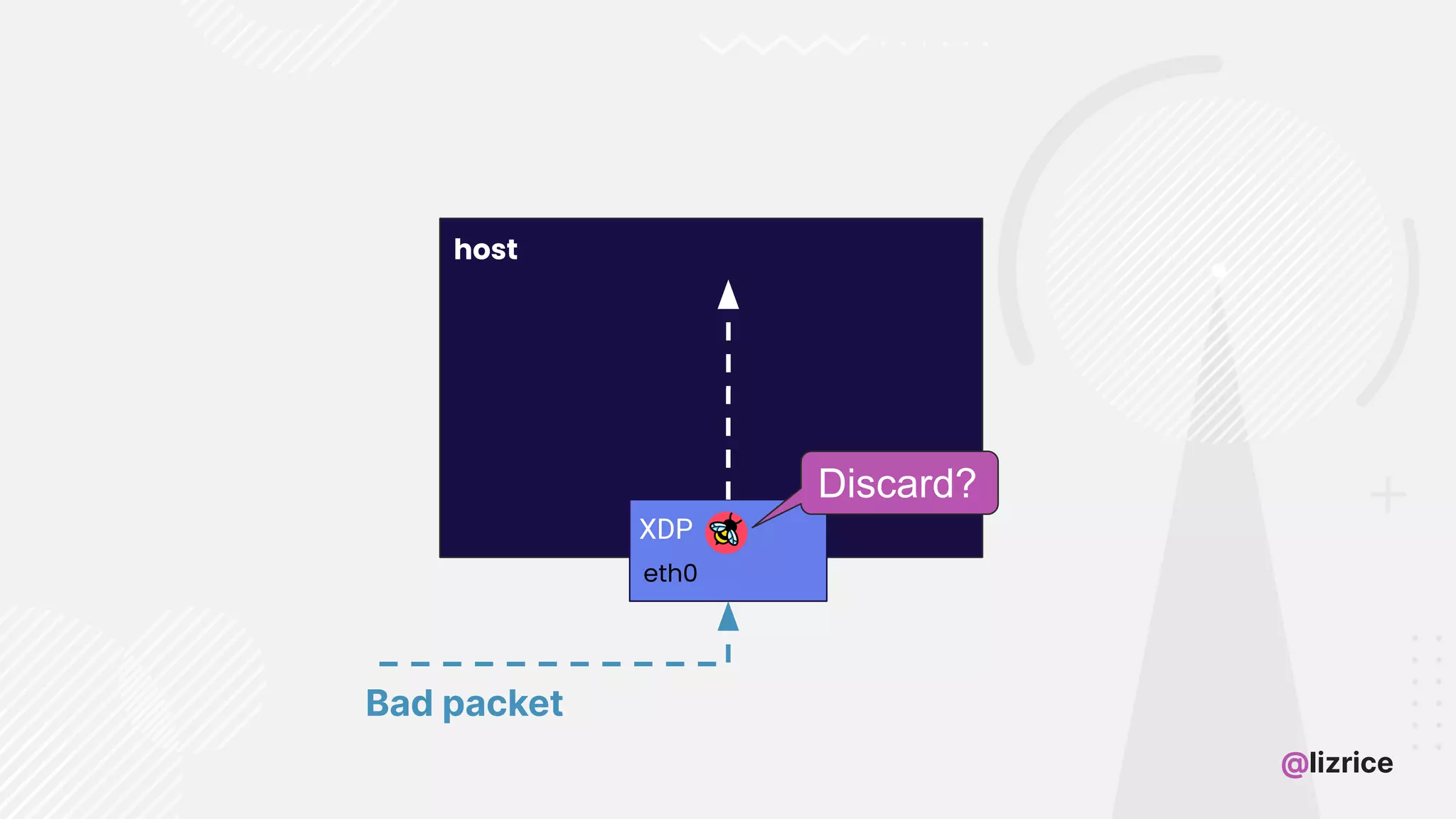 @lizrice host eth0 Bad packet Discard? XDP