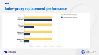 Using eBPF for High-Performance Networking in Cilium | PDF