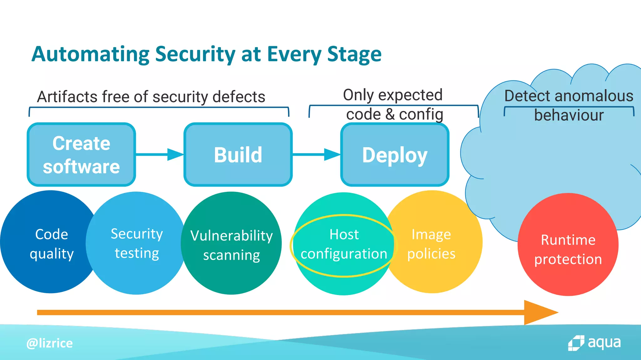 @lizrice
Create
software
Build Deploy
Code
quality
Security
testing
Vulnerability
scanning
Image
policies
Runtime
protection
Artifacts free of security defects Only expected
code & config
Detect anomalous
behaviour
Host
configuration
Automating Security at Every Stage
 