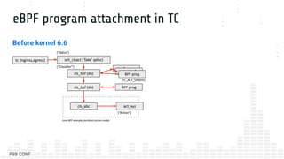 Zero-overhead Container Networking with eBPF and Netkit by Liz Rice | PDF