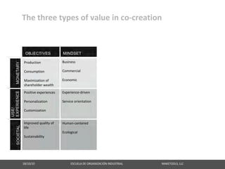 The three types of value in co‐creation



 Production                            Business                               Customers                              Marketplace results                    Short‐term

 Consumption                           Commercial                             Consumers                              Business
                                                                                                                     advancement
 Maximization of                       Economic
 shareholder wealth                                                                                                  Products that sell

 Positive experiences                  Experience‐driven                      End‐users                              Products and services                  Long‐term
                                                                                                                     that people need and
 Personalization                       Service orientation                    Empowered                              want                                   From life stage to
                                                                              consumers                                                                     lifetime
 Customization


 Improved quality of                   Human‐centered                          Partners                               Transformation                        Very long‐term
 life
                                       Ecological                              Participants                           Ownership                             Over many
 Sustainability                                                                                                                                             generations
                                                                               Owners                                 Happiness




18/10/10                                                   ESCUELA DE ORGANIZACIÓN INDUSTRIAL                                                       MAKETOOLS, LLC
 