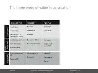 The three types of value in co‐creation



 Production                            Business                               Customers                              Marketplace results                    Short‐term

 Consumption                           Commercial                             Consumers                              Business
                                                                                                                     advancement
 Maximization of                       Economic
 shareholder wealth                                                                                                  Products that sell

 Positive experiences                  Experience‐driven                      End‐users                              Products and services                  Long‐term
                                                                                                                     that people need and
 Personalization                       Service orientation                    Empowered                              want                                   From life stage to
                                                                              consumers                                                                     lifetime
 Customization


 Improved quality of                   Human‐centered                          Partners                               Transformation                        Very long‐term
 life
                                       Ecological                              Participants                           Ownership                             Over many
 Sustainability                                                                                                                                             generations
                                                                               Owners                                 Happiness




18/10/10                                                   ESCUELA DE ORGANIZACIÓN INDUSTRIAL                                                       MAKETOOLS, LLC
 