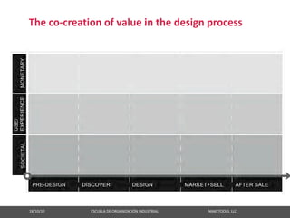 The co‐creation of value in the design process




18/10/10                                                   ESCUELA DE ORGANIZACIÓN INDUSTRIAL                                                       MAKETOOLS, LLC
 