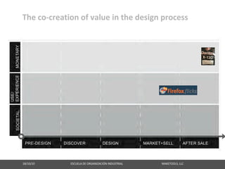 The co‐creation of value in the design process




18/10/10                                                   ESCUELA DE ORGANIZACIÓN INDUSTRIAL                                                       MAKETOOLS, LLC
 
