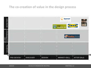 The co‐creation of value in the design process




18/10/10                                                   ESCUELA DE ORGANIZACIÓN INDUSTRIAL                                                       MAKETOOLS, LLC
 