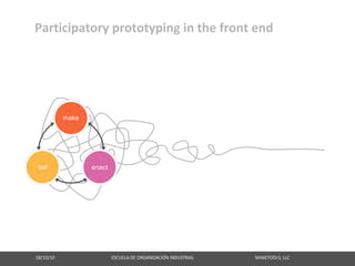 Participatory prototyping in the front end




18/10/10                                                   ESCUELA DE ORGANIZACIÓN INDUSTRIAL                                                       MAKETOOLS, LLC
 