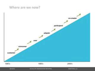 Where are we now?

                                                                                                                                                co-creator



                                                                                                              participant



                                                                                      adapter



                                                             user


                          consumer


  customer




1980’s                                                                   1990’s                                                               2000’s

     18/10/10                                                   ESCUELA DE ORGANIZACIÓN INDUSTRIAL                                                       MAKETOOLS, LLC
 