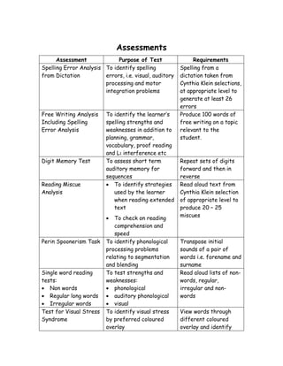 Assessments
      Assessment             Purpose of Test                 Requirements
Spelling Error Analysis To identify spelling            Spelling from a
from Dictation          errors, i.e. visual, auditory   dictation taken from
                        processing and motor            Cynthia Klein selections,
                        integration problems            at appropriate level to
                                                        generate at least 26
                                                        errors
Free Writing Analysis    To identify the learner’s      Produce 100 words of
Including Spelling       spelling strengths and         free writing on a topic
Error Analysis           weaknesses in addition to      relevant to the
                         planning, grammar,             student.
                         vocabulary, proof reading
                         and L1 interference etc
Digit Memory Test        To assess short term           Repeat sets of digits
                         auditory memory for            forward and then in
                         sequences                      reverse
Reading Miscue           • To identify strategies       Read aloud text from
Analysis                    used by the learner         Cynthia Klein selection
                            when reading extended       of appropriate level to
                            text                        produce 20 – 25
                                                        miscues
                         •  To check on reading
                            comprehension and
                            speed
Perin Spoonerism Task    To identify phonological       Transpose initial
                         processing problems            sounds of a pair of
                         relating to segmentation       words i.e. forename and
                         and blending                   surname
Single word reading      To test strengths and          Read aloud lists of non-
tests:                   weaknesses:                    words, regular,
• Non words              • phonological                 irregular and non-
• Regular long words     • auditory phonological        words
• Irregular words        • visual
Test for Visual Stress   To identify visual stress      View words through
Syndrome                 by preferred coloured          different coloured
                         overlay                        overlay and identify
 