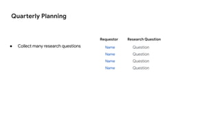 Quarterly Planning
● Collect many research questions
Requestor Research Question
Name Question
Name Question
Name Question
Name Question
 