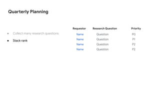 Quarterly Planning
● Collect many research questions
● Stack rank
Requestor Research Question Priority
Name Question P0
Name Question P1
Name Question P2
Name Question P2
 