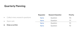Quarterly Planning
● Collect many research questions
● Stack rank
Requestor Research Question Priority
Name Question P0
Name Question P1
Name Question P2
Name Question P2
● Draw a cut line
 