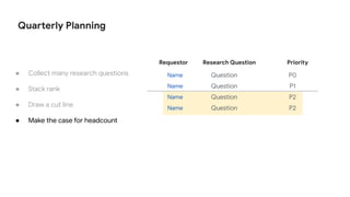 Quarterly Planning
● Collect many research questions
● Stack rank
Requestor Research Question Priority
Name Question P0
Name Question P1
Name Question P2
Name Question P2
● Draw a cut line
● Make the case for headcount
 