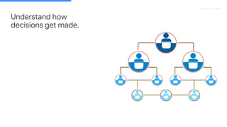 Proprietary + Conﬁdential
Understand how
decisions get made.
 