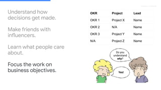 Proprietary + Conﬁdential
Understand how
decisions get made.
Make friends with
influencers.
Learn what people care
about.
Focus the work on
business objectives.
OKR Project Lead
OKR 1 Project X Name
OKR 2 N/A Name
OKR 3 Project Y Name
N/A Project Z Name
Do you
understand
why?
Yes!
 