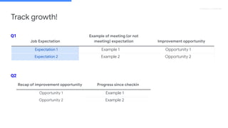Proprietary + Conﬁdential
Track growth!
Job Expectation
Example of meeting (or not
meeting) expectation Improvement opportunity
Expectation 1 Example 1 Opportunity 1
Expectation 2 Example 2 Opportunity 2
Recap of improvement opportunity Progress since checkin
Opportunity 1 Example 1
Opportunity 2 Example 2
Q1
Q2
 