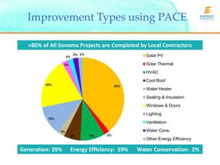 Improvement Types using PACE 
>80% of All Sonoma Projects are Completed by Local Contractors 
20% 
2% 
Generation: 39% Energy Efficiency: 59% Water Conservation: 2% 
9/24/14, CC 6 
39% 
6% 10% 2% 
3% 
12% 
2% 
2% 2% Solar PV 
Solar Thermal 
HVAC 
Cool Roof 
Water Heater 
Sealing & Insulation 
Windows & Doors 
Lighting 
Ventilation 
Water Cons. 
Other Energy Efficiency 
 