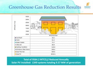 Greenhouse Gas Reduction Results 
Total of 9564.2 MTCO2E Reduced Annually 
Solar PV Installed: 1349 systems totaling 9.57MW of generation 
 