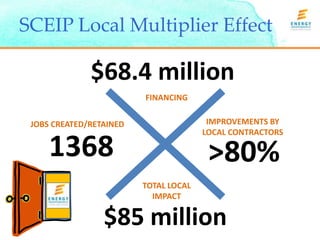 SCEIP Local Multiplier Effect 
$68.4 million 
JOBS CREATED/RETAINED 
FINANCING 
TOTAL LOCAL 
IMPACT 
IMPROVEMENTS BY 
LOCAL CONTRACTORS 
>80% 
1368 
$85 million 
