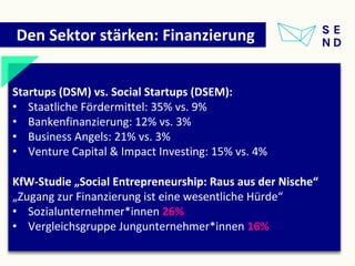 Den Sektor stärken: Finanzierung
Startups (DSM) vs. Social Startups (DSEM):
• Staatliche Fördermittel: 35% vs. 9%
• Bankenfinanzierung: 12% vs. 3%
• Business Angels: 21% vs. 3%
• Venture Capital & Impact Investing: 15% vs. 4%
KfW-Studie „Social Entrepreneurship: Raus aus der Nische“
„Zugang zur Finanzierung ist eine wesentliche Hürde“
• Sozialunternehmer*innen 26%
• Vergleichsgruppe Jungunternehmer*innen 16%
 