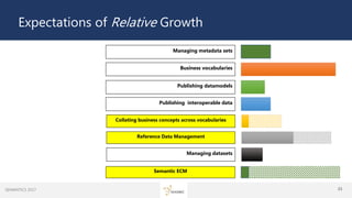 21ggg
Business vocabularies
Publishing interoperable data
Managing datasets
Managing metadata sets
Semantic ECM
Reference Data Management
Collating business concepts across vocabularies
Publishing datamodels
Expectations of Relative Growth
SEMANTiCS 2017 21
 