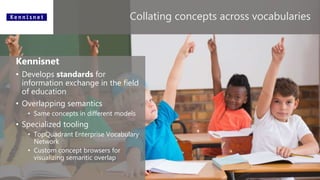 22ggg
Collating concepts across vocabularies
Kennisnet
• Develops standards for
information exchange in the field
of education
• Overlapping semantics
• Same concepts in different models
• Specialized tooling
• TopQuadrant Enterprise Vocabulary
Network
• Custom concept browsers for
visualizing semantic overlap
 