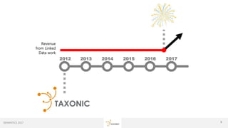 3ggg
2012 2013 2014 2015 2016 2017
Revenue
from Linked
Data work
SEMANTiCS 2017 3
 