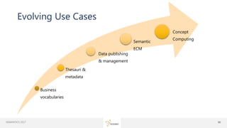 30ggg
Business
vocabularies
Thesauri &
metadata
Data publishing
& management
Semantic
ECM
Concept
Computing
Evolving Use Cases
SEMANTiCS 2017 30
 