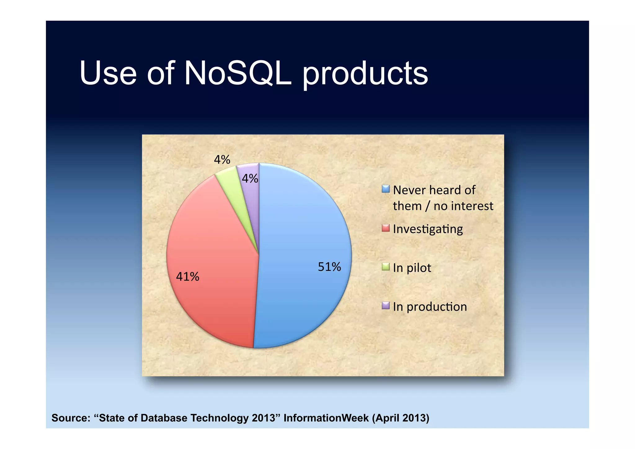 DB-Engines ranking
44%	
18%	
15%	
7%	
5%	
4%	
4%	 3%	
Top	8	NoSQL	
MongoDB	
Cassandra	
Redis	
HBase	
Neo4j	
Memcached	
Couchbase	
DynamoDB	
Source: http://db-engines.com/en/ranking/ (12 August 2016)
 