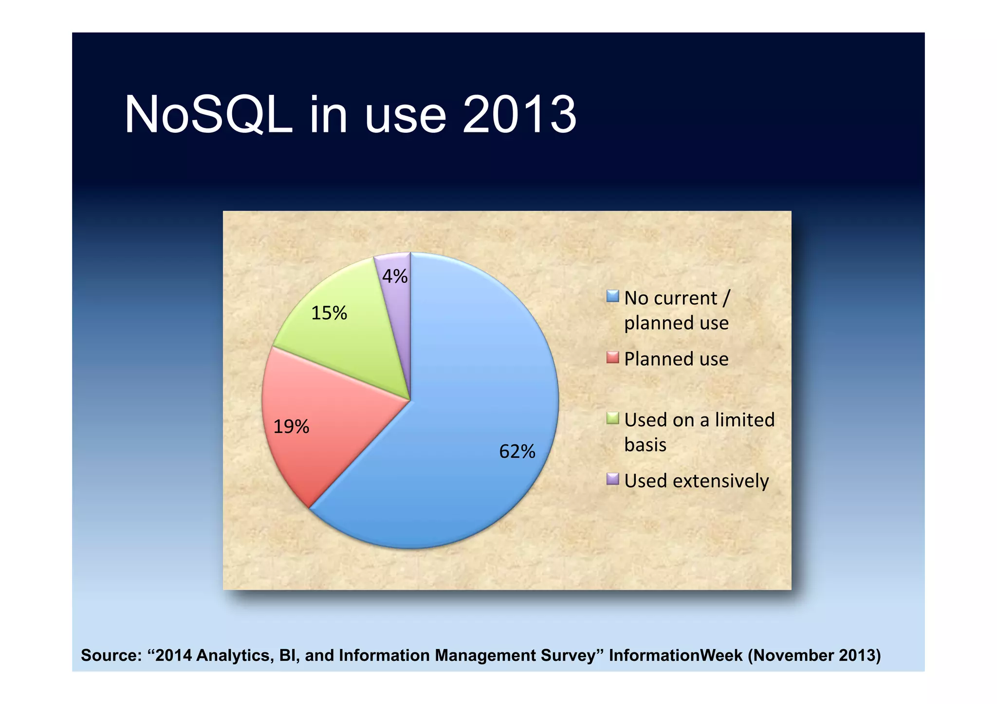 NoSQL in use 2014
56%	
20%	
18%	
6%	
No	current	/	
planned	use	
Used	on	a	limited	
basis	
Planned	use	
Used	extensively	
Source: “2015 Analytics & BI Survey” InformationWeek (December 2014)
 