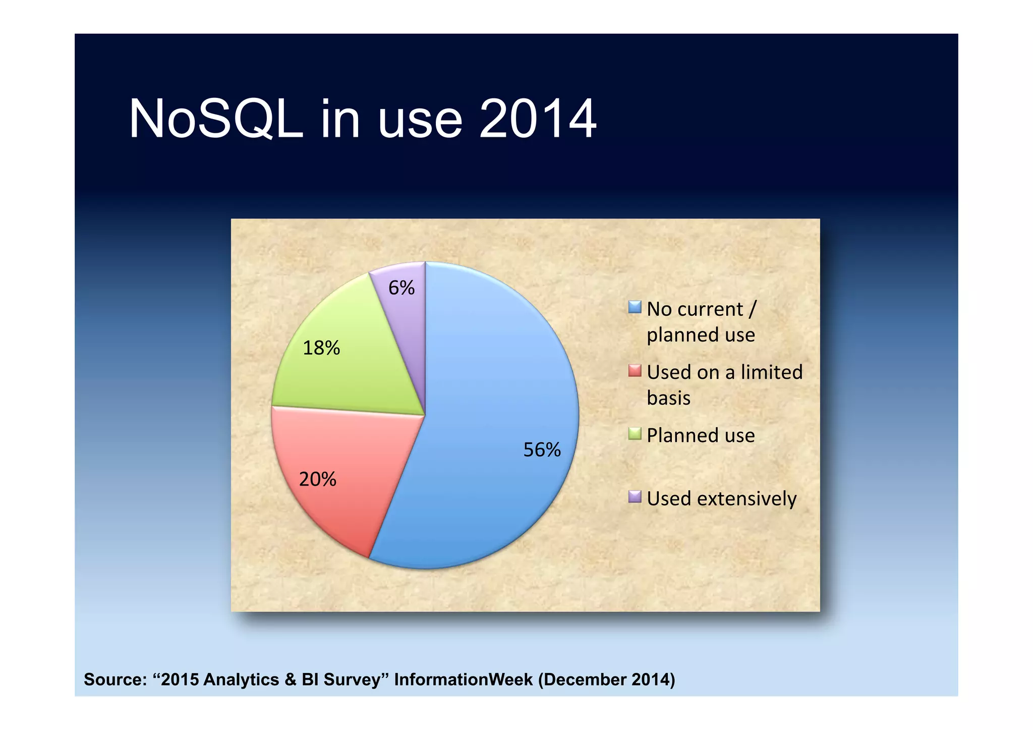Does your company currently have
plans to adopt NoSQL?
0	 10	 20	 30	 40	 50	 60	
Already	using	a	NoSQL	
Currently	deploying	
Will	deploy	in	1	to	2	years	
Will	deploy	in	2	to	3	years	
Will	deploy	in	3+	years	
No	plans	
%	
Source: “The Real World of The Database Administrator” Elliot King (March 2015)
 