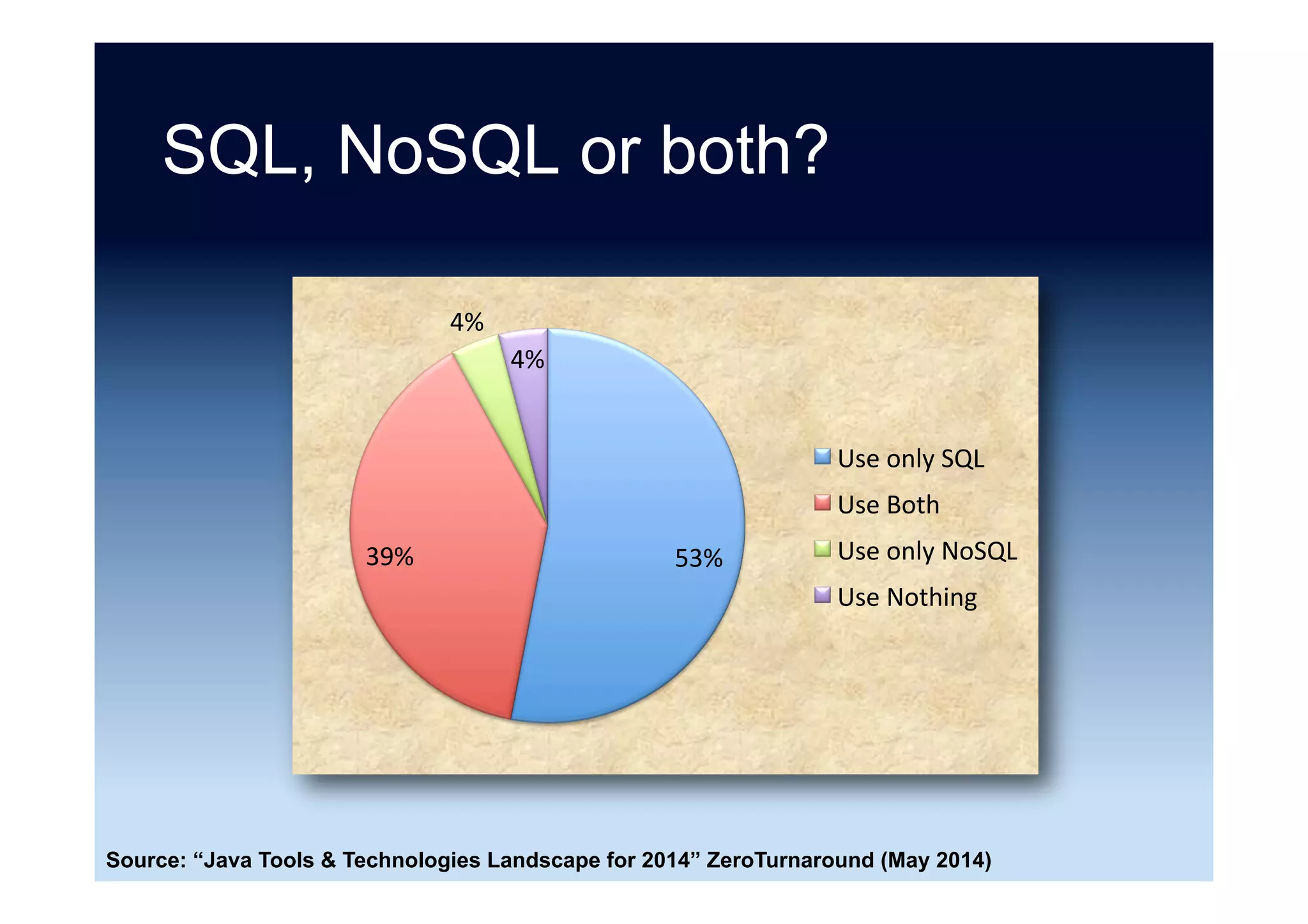 Primary NoSQL technology
56%	
10%	
9%	
5%	
3%	
17%	
MongoDB	
Apache	Cassandra	
Redis	
Hazelcast	
Neo4j	
Other	
Source: “Java Tools & Technologies Landscape for 2014” ZeroTurnaround (May 2014)
 