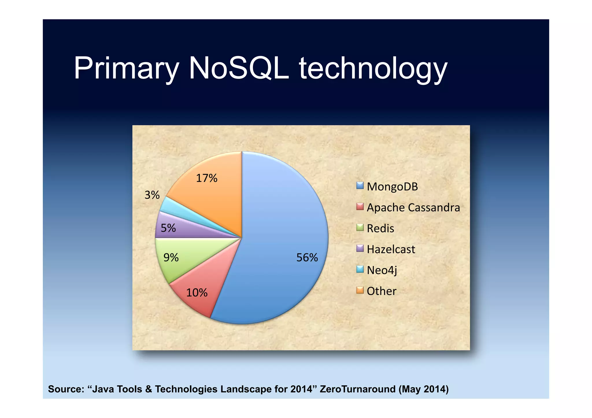 Databases in use
0	 20	 40	 60	 80	
Neo4j	
Riak	
Couchbase	
HBase	
DynamoDB	
Cassandra	
MongoDB	
FileMaker	
PostgreSQL	
DB2	
MySQL	
Oracle	
MS	Access	
MS	SQL	Server	
%	
Source: “2014 State of Database Technology” InformationWeek (March 2014)
 