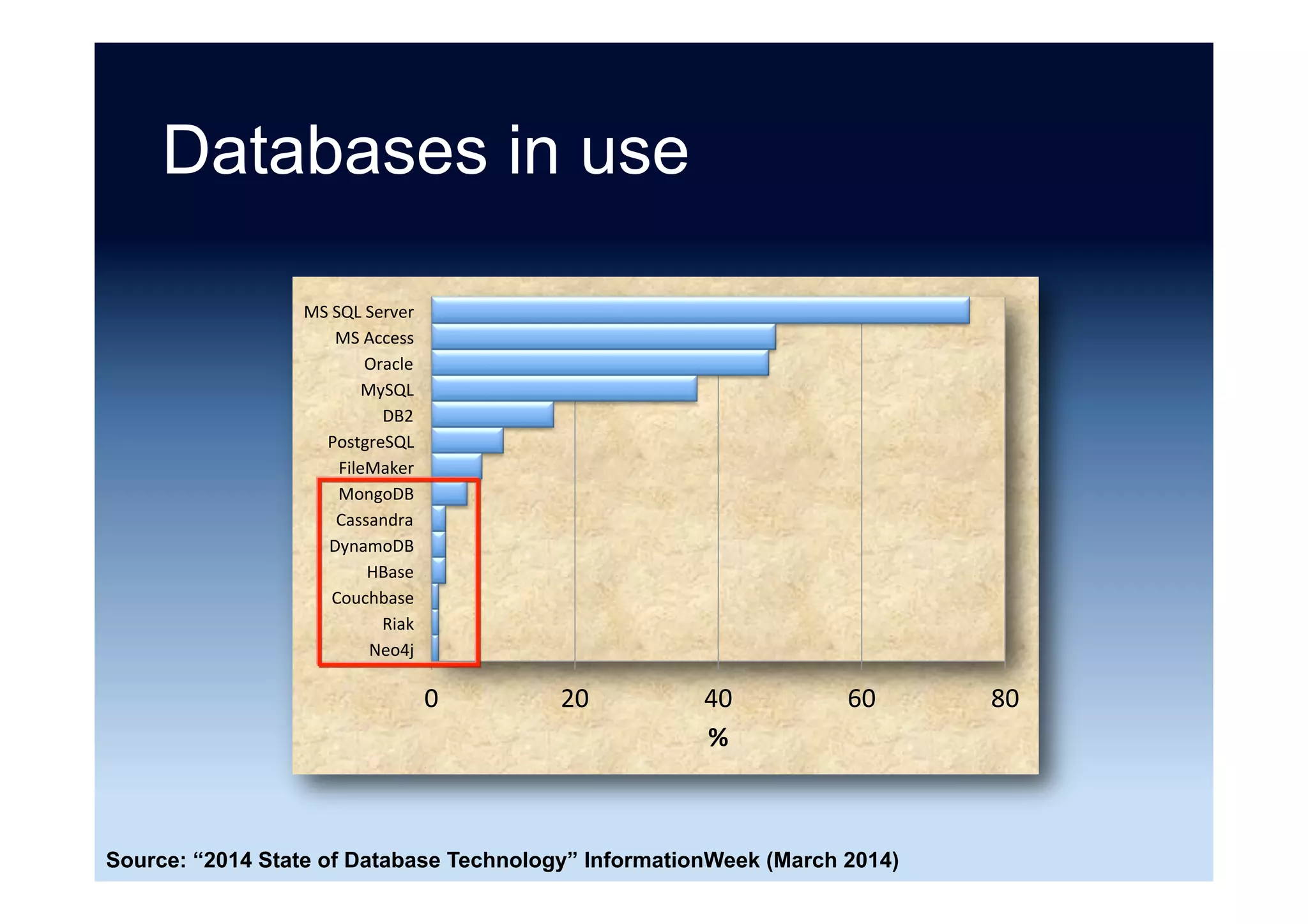 What database(s) does your
company currently use?
0	 10	 20	 30	 40	 50	 60	
Couchbase	
Riak	
Cassandra	
Hadoop	
MongoDB	
PostgreSQL	
DB2	
Oracle	
MySQL	
SQL	Server	
%	
Source: Tesora
 