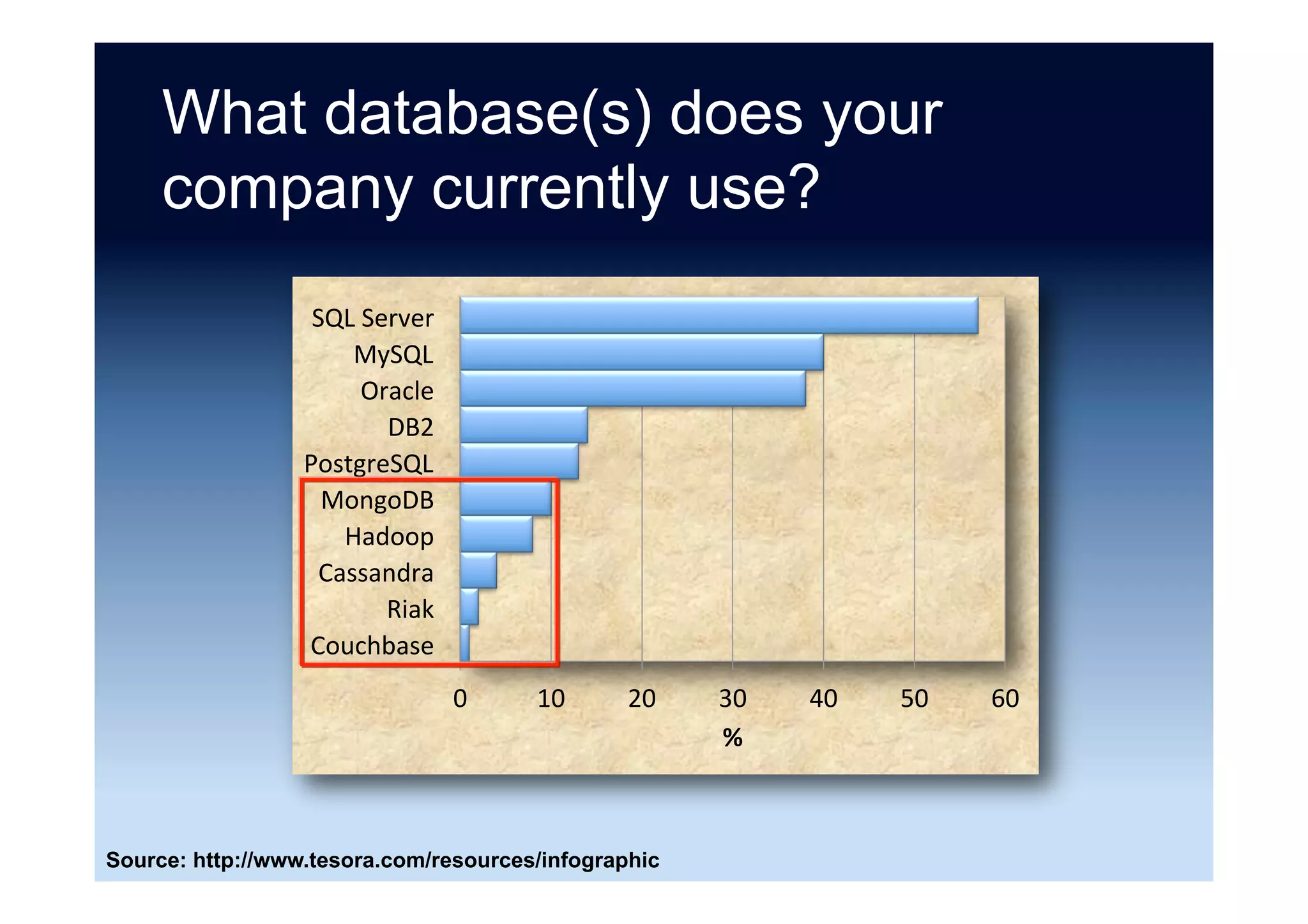 Which databases does your
organization use?
0	 10	 20	 30	 40	 50	 60	 70	
MongoDB	
PostgreSQL	
SQL	Server	
Oracle	
MySQL	
%	
Source: “Guide to Big Data” DZone Research (2014)
 