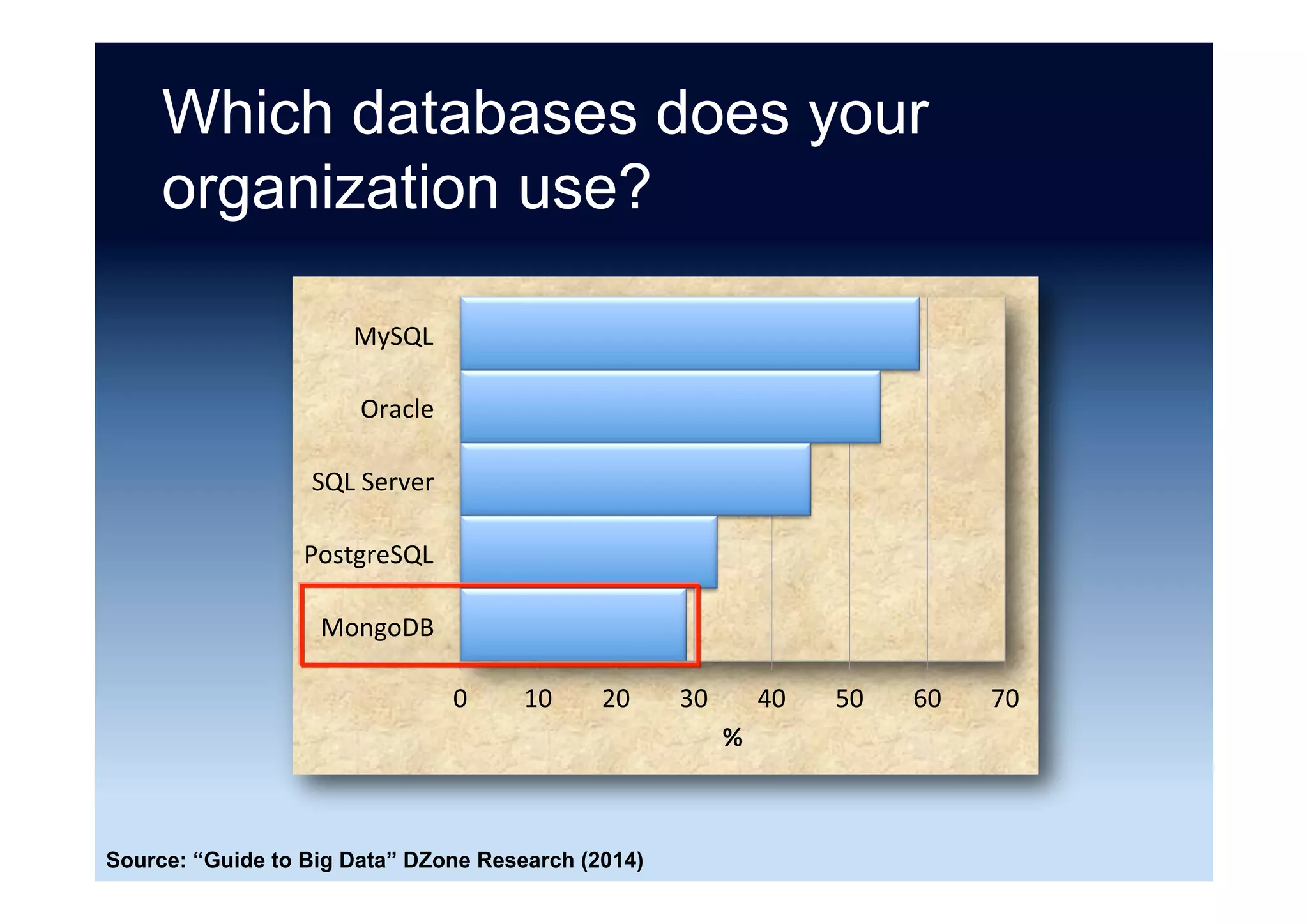 Databases used for most critical
functions
0	 10	 20	 30	 40	 50	 60	
MongoDB	
Teradata	
SAP	Sybase	ASE	
PostgreSQL	
MS	Access	
DB2	
MySQL	
Oracle	
MS	SQL	Server	
%	
Source: “2014 State of Database Technology” InformationWeek (March 2014)
 