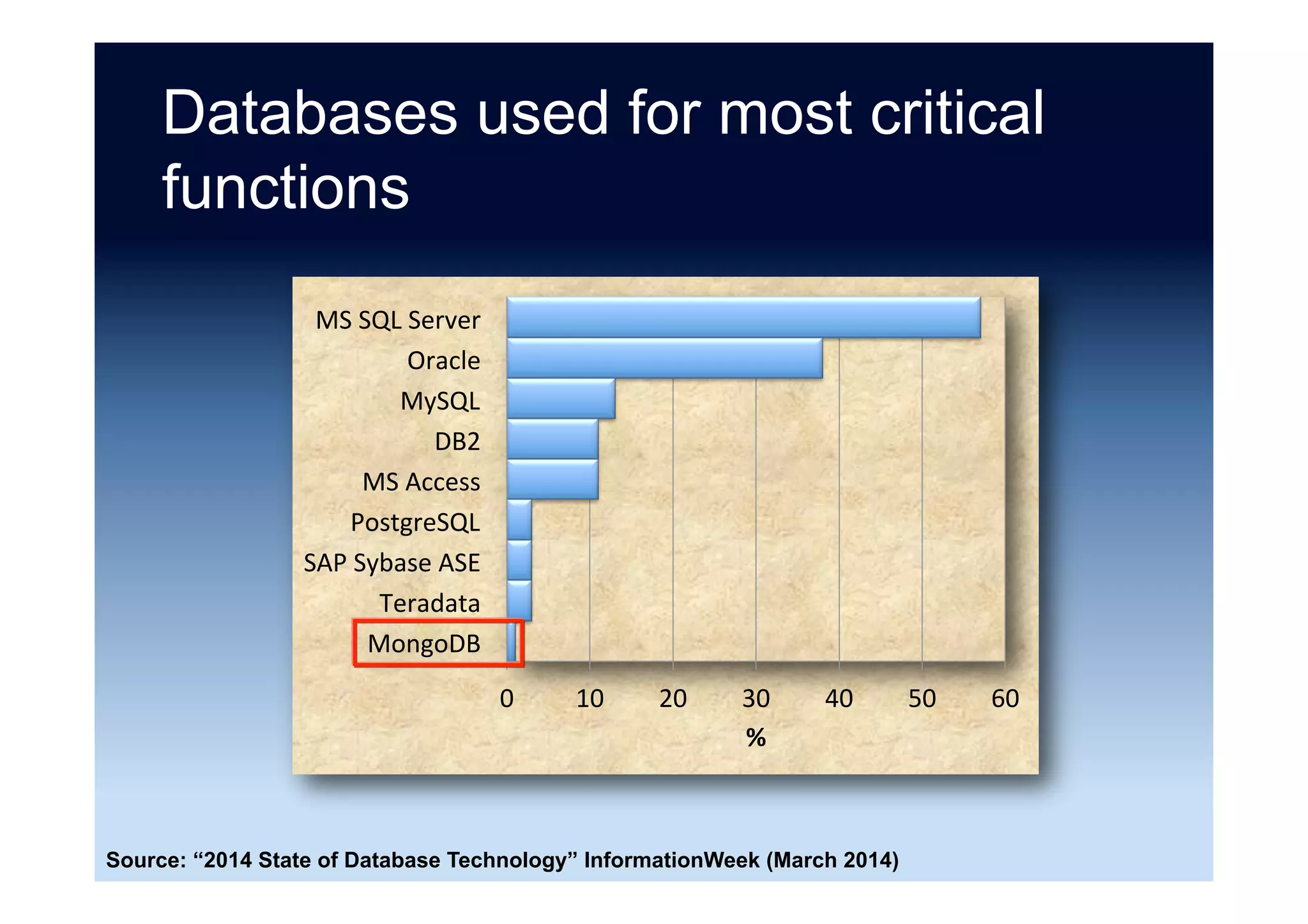 What database brands do you have
running in your organization?
0	 20	 40	 60	 80	 100	
MongoDB	
DB2	
MySQL	
Oracle	
MS	SQL	Server	
%	
Source: “The Real World of The Database Administrator” Elliot King (March 2015)
 