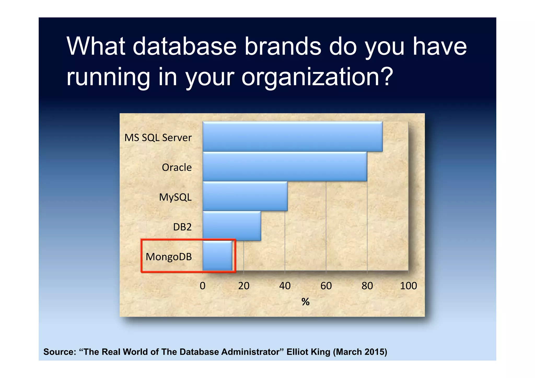 NoSQL or non-relational data store
technology adoption
0	 5	 10	 15	 20	 25	 30	
Riak	
DynamoDB	
Couchbase	
HBase	
Cassandra	
SimpleDB	
MongoDB	
%	
Source: “2015 Data Connectivity Outlook” Progress Software (April 2015)
 