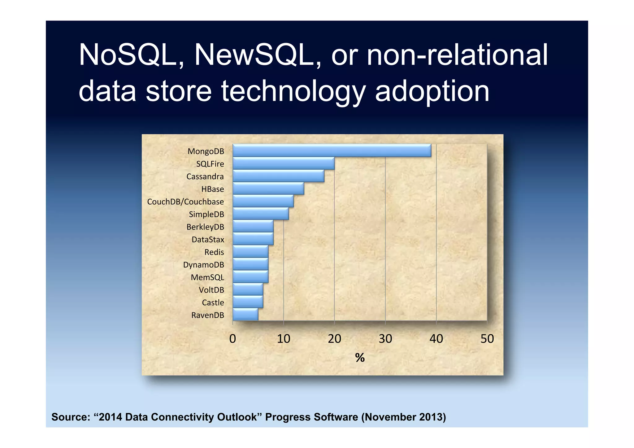 What NoSQL Databases Do You
Use or Support?
0	 10	 20	 30	 40	 50	 60	
Riak	
SimpleDB	
Redis	
MarkLogic	
HBase	
Other	
DynamoDB	
Couchbase	
Cassandra	
Oracle	NoSQL	
MongoDB	
None	
%	
Source: “2016 Data Connectivity Outlook” Progress Software (March 2016)
 